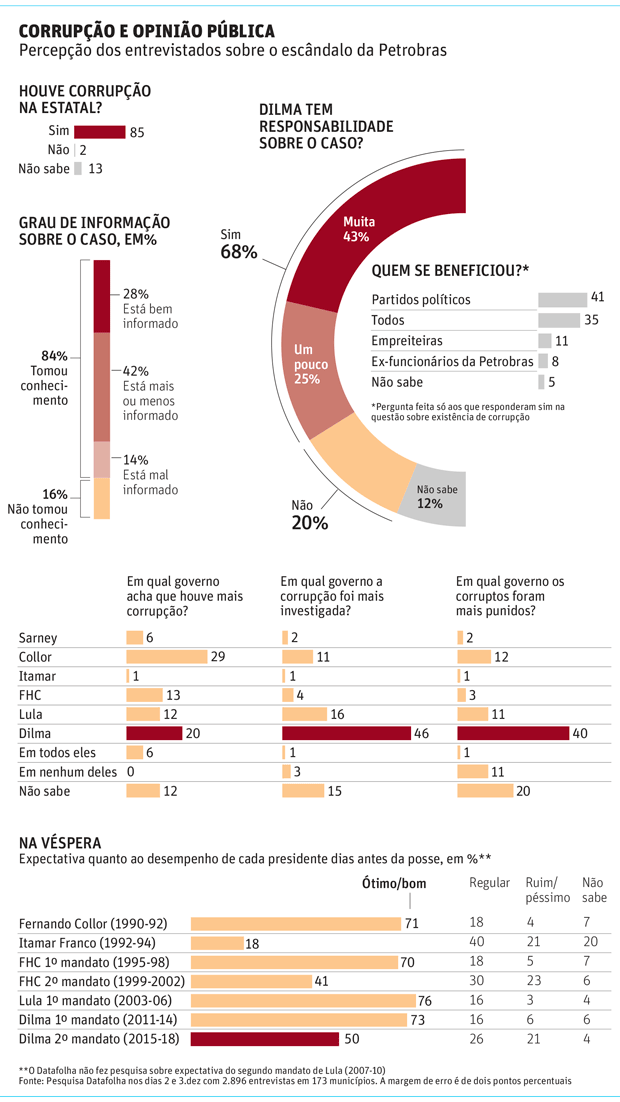 Datafolha mostra que 68% responsabilizam a presidente Dilma por corrupção