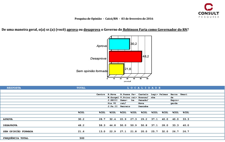 Consult-Caicó-Avaliação-Governo-Estadual