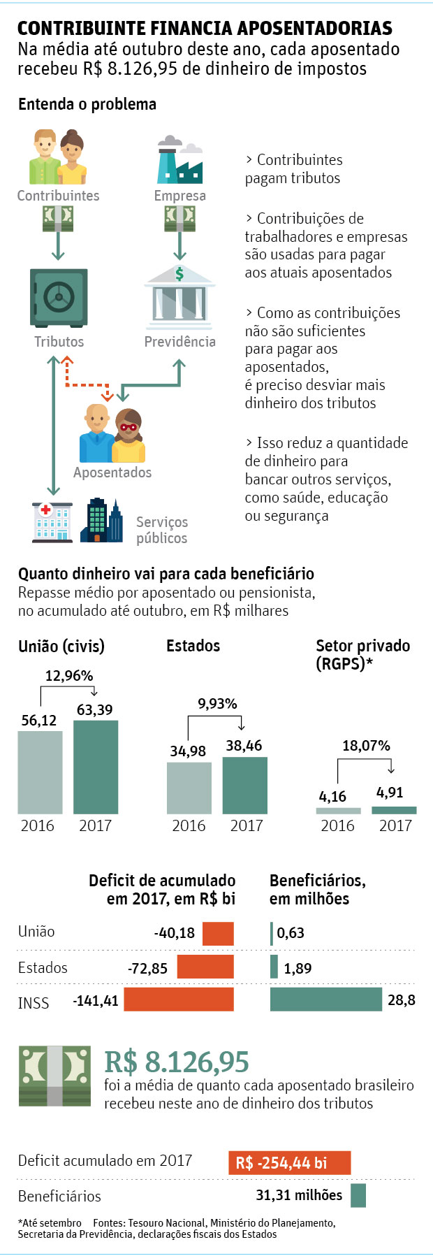 CONTRIBUINTE FINANCIA APOSENTADORIASNa média até outubro deste ano, cada aposentado recebeu R$ 8.126,95 de dinheiro de impostos